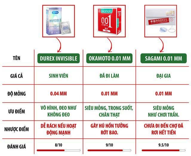 Review các loại bao cao su DUREX - OKAMOTO - SAGAMI