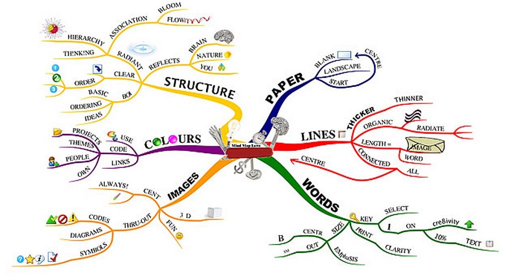 A Mind Map of Mind Mapping